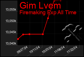 Total Graph of Gim Lvem