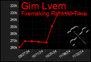 Total Graph of Gim Lvem