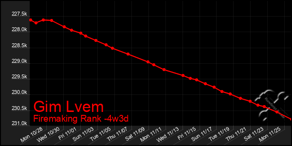 Last 31 Days Graph of Gim Lvem