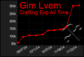 Total Graph of Gim Lvem