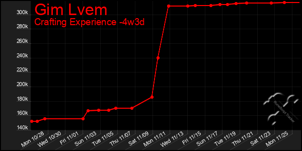 Last 31 Days Graph of Gim Lvem