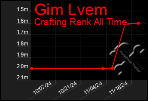 Total Graph of Gim Lvem