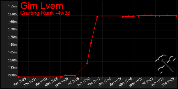 Last 31 Days Graph of Gim Lvem