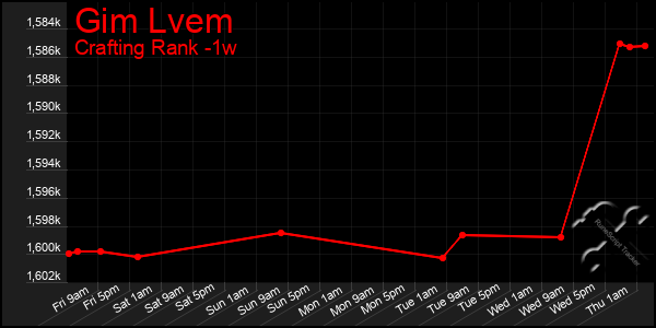 Last 7 Days Graph of Gim Lvem