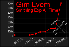 Total Graph of Gim Lvem