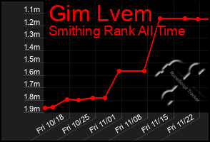 Total Graph of Gim Lvem