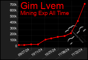 Total Graph of Gim Lvem