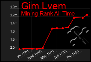 Total Graph of Gim Lvem