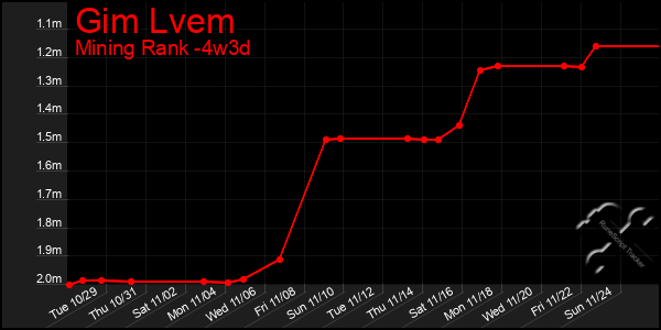 Last 31 Days Graph of Gim Lvem