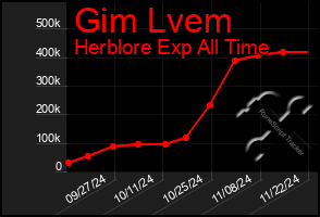 Total Graph of Gim Lvem