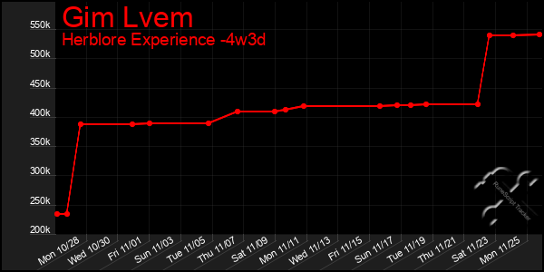 Last 31 Days Graph of Gim Lvem