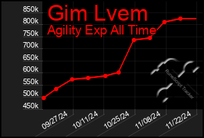 Total Graph of Gim Lvem