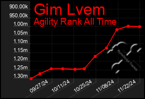 Total Graph of Gim Lvem