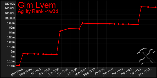 Last 31 Days Graph of Gim Lvem