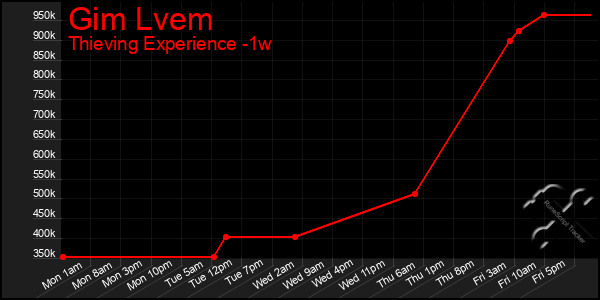 Last 7 Days Graph of Gim Lvem