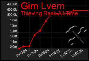 Total Graph of Gim Lvem