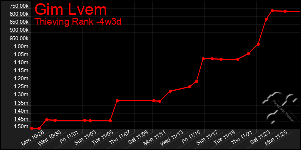 Last 31 Days Graph of Gim Lvem