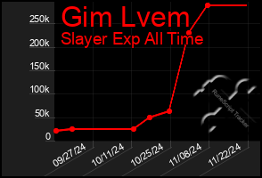 Total Graph of Gim Lvem