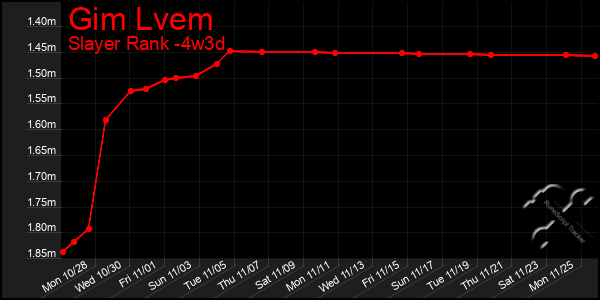 Last 31 Days Graph of Gim Lvem