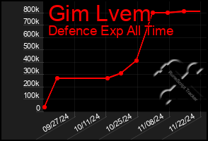 Total Graph of Gim Lvem