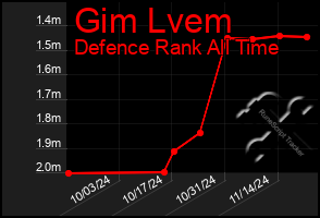 Total Graph of Gim Lvem