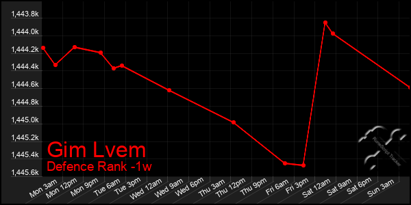 Last 7 Days Graph of Gim Lvem