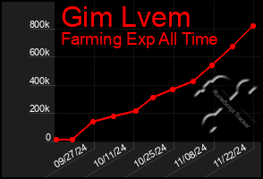 Total Graph of Gim Lvem