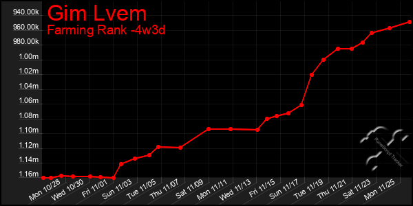 Last 31 Days Graph of Gim Lvem