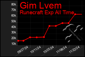 Total Graph of Gim Lvem