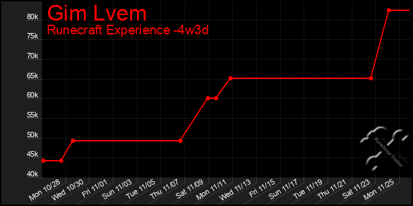 Last 31 Days Graph of Gim Lvem