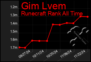 Total Graph of Gim Lvem