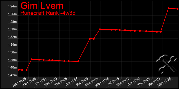 Last 31 Days Graph of Gim Lvem