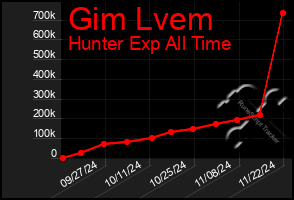 Total Graph of Gim Lvem