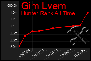 Total Graph of Gim Lvem