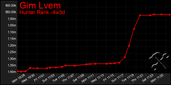 Last 31 Days Graph of Gim Lvem