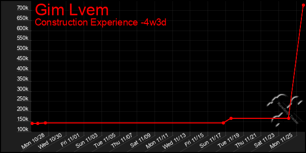 Last 31 Days Graph of Gim Lvem