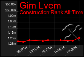 Total Graph of Gim Lvem