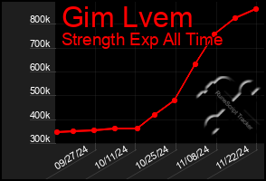 Total Graph of Gim Lvem