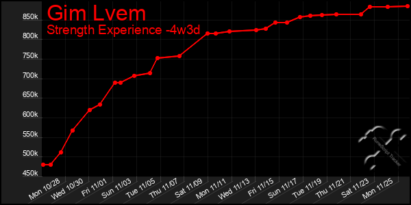 Last 31 Days Graph of Gim Lvem