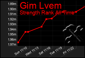 Total Graph of Gim Lvem