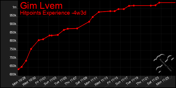 Last 31 Days Graph of Gim Lvem