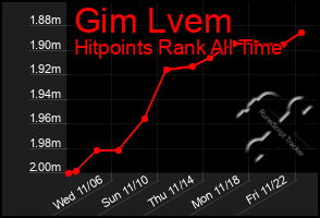 Total Graph of Gim Lvem