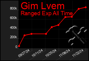 Total Graph of Gim Lvem