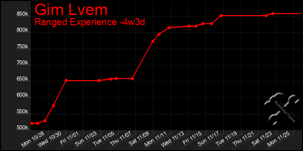 Last 31 Days Graph of Gim Lvem