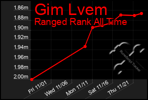 Total Graph of Gim Lvem