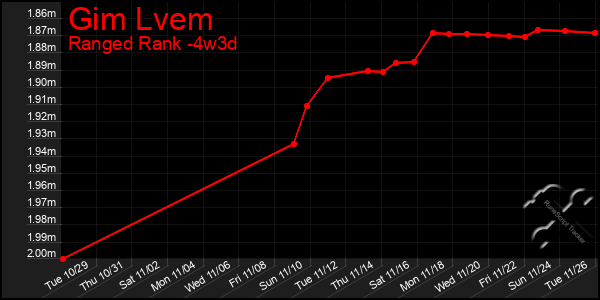 Last 31 Days Graph of Gim Lvem