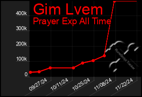 Total Graph of Gim Lvem