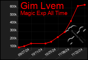 Total Graph of Gim Lvem