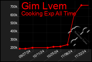 Total Graph of Gim Lvem