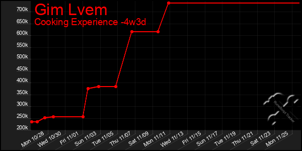 Last 31 Days Graph of Gim Lvem